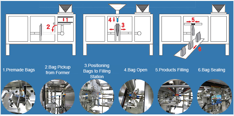 Packaging workflow diagram