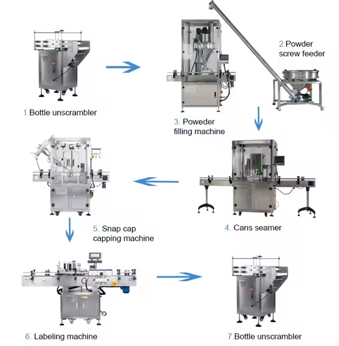 Protein powder packaging workflow diagram